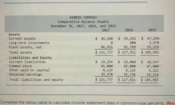 2016 2015 KORBIN COMPANY Comparative Balance Sheets December 31, 2017, 2016, and 2015 2017 Assets Current assets $ 45,186 Lon