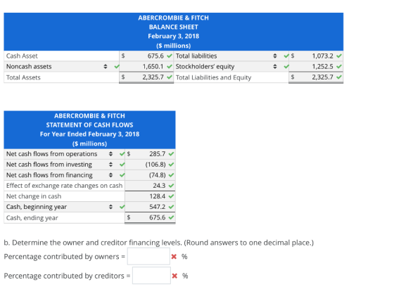ABERCROMBIE & FITCH BALANCE SHEET February 3, 2018 ($ millions) 675.6 Total liabilities 1,650.1 Stockholders equity 2,325.7