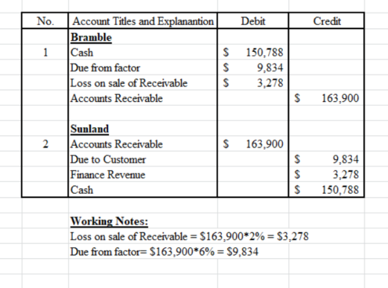 No. Debit Credit Account Titles and Explanantion Bramble Cash Due from factor Loss on sale of Receivable Accounts Receivable