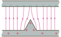 The uniform field lines are shown to start from the bottom plate and end on the top plate. The bottom plate is uniformly charged. Away from the roughness field lines are vertical but near the roughness field lines are curved and avoiding the roughness.