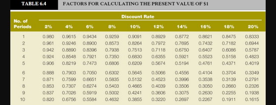 TABLE 6.4 FACTORS FOR CALCULATING THE PRESENT VALUE OF $1 Discount Rate No. of Periods 2% 0.980 0.961 0.942 0.924 0.906 4% 0.