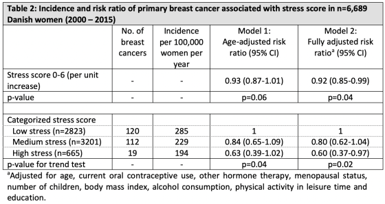 Table 2: Incidence and risk ratio of primary breast cancer associated with stress score in n=6,689 Danish women (2000 – 2015)