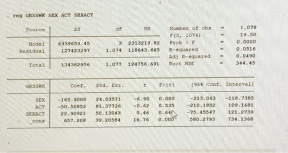 reg GRSSWK SEX ACT SEXACT Mumber of obs1,078 Source dt MS 19.50 0.0000 0.0516 Adj R-squared 0.0490 344.45 F(3. 1074) 3 2313219.82 Prob F Residual127423297 1.074 118643.665 R-squared Mode 6939659.45 Tocai 134362956 1,077 124756.691 coet.Sta. E 95 cont. Intezvai) SEX 165. 9008 24.035716900.000213-063118.7385 cons 657.208 39.20584 16.76 0.008 580.2793 734.1368 GRSSWK ACTI -50 . 50852 81.37736 -o.62 0.535-210.1852 109.1681 75.45547121.2739 22.90921S0-13043 0.A6 0.64