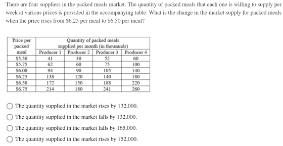 There are four suppliers in the packed meals market. The quantity of packed meals that each one is willing to supply per week