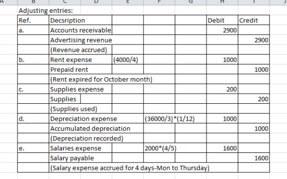 a. Adjusting entries: Ref. Decsription Debit Credit Accounts receivable 2900 Advertising revenue 2900 (Revenue accrued) b. Re