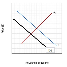 s1 aL D2 Thousands of gallons