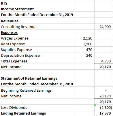 24,900 RTS Income Statement For the Month Ended December 31, 2019 Revenues Consulting Revenue Expenses Wages Expense Rent Exp