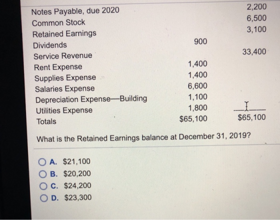 Notes Payable, due 2020 Common Stock Retained Earnings Dividends Service Revenue Rent Expense Supplies Expense Salaries Expen