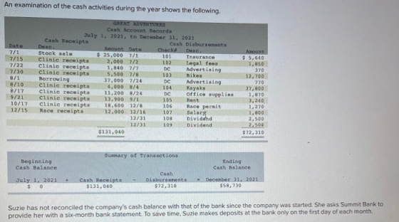 An examination of the cash activities during the year shows the following. Amount $ 5,640 1,850 102 DC 370 103 Date 7/1 7/15