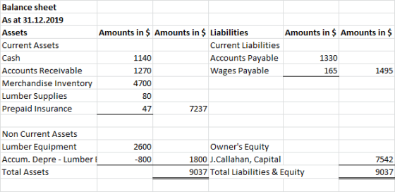 Balance sheet As at 31.12.2019 Amounts in $ Amounts in $ Liabilities Amounts in $ Amounts in $ Assets Current Assets Current