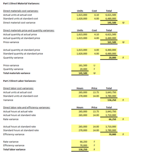 Part 1 Direct Material Variances: Cost Total Actual units at actual cost Standard units at standard cost Direct material cost