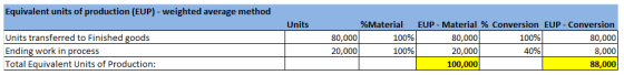 Equivalent units of production (EUP) - weighted average method Units Units transferred to Finished goods Ending work in proce