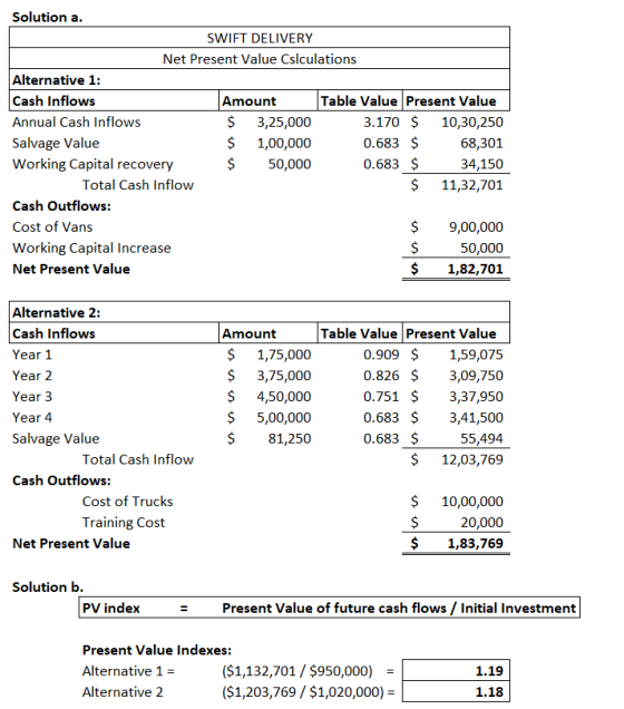 Solution a. SWIFT DELIVERY Net Present Value Cslculations Alternative 1: Cash Inflows Amount Table Value Present Value Annual