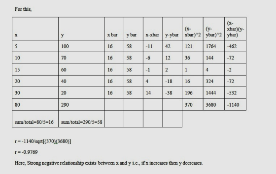 For this. (X- x bar x-xbar 16 16 y bar 58 58 y-ybar 42 | 12 16 (x- xbar)^2 121 36 1 16 196 370 xbar)(y- ybar) -462 -72 -2 -72
