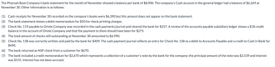 The Pharoah Boat Companys bank statement for the month of November showed a balance per bank of $8,900. The companys Cash a