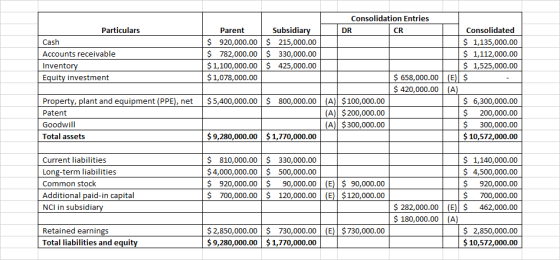 Consolidation Entries Particulars Subsidia Consolidated $ 1,135,000.00 $ 1,112,000.00 $ 1,525,000.00 Parent DR CR Cash Accounts receivable Invento Equity investment $ 920,000.00$ 215,000.00 $ 782,000.00 330,000.00 $1,100,000.00$ 425,000.00 $658,000.00 (E)$ S 420,000.00 (A 1,078,000.00 plant and equipment (PPE), net $5,400,000.00 Pro Patent Goodwill Total assets 800,000.00 (A) $100,000.00 A) $200,000.00 A) $300,000.00 S 6,300,000.00 $ 200,000.00 $ 300,000.00 $10,572,000.00 $9,280,000.00$1,770,000.00 Current liabilities Long-term liabilities Common stock Additional paid-in capital NCI in subsidia S 810,000.00 S330,000.00 $4,000,000.00$ 500,000.00 $ 920,000.00$90,000.00 (E)$ 90,000.00 $ 700,000.00$ 120,000.00 (E) $120,000.00 $ 1,140,000.00 $4,500,000.00 $ 920,000.00 $ 700,000.00 $282,000.00 (E)$ 462,000.00 S180,000.00 (A Retained earnings Total liabilities and equit $2,850,000.00$ 730,000.00 (E) $730,000.00 $9,280,000.00$1,770,000.00 $ 2,850,000.00 $10,572,000.00