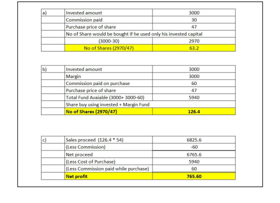 Invested amount 3000 Commission paid 30 Purchase price of share 47 No of Share would be bought if he used only his invested c