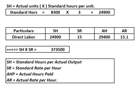 SH = Actual units (X) Standard hours per unit. Standard Hors = 8300 X 3 = 24900 Particulars Direct Labor SH 2 4900 S R 15 AH