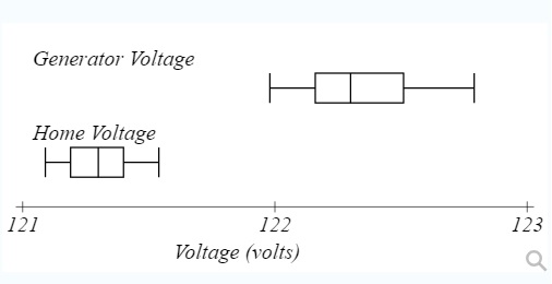 Generator Voltage Home Voltage 121 122 Voltage (volts) 123
