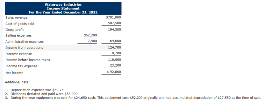 Waterway Industries Income Statement For the Year Ended December 31, 2022 $701,800 Sales revenue 507,500 Cost of goods sold G