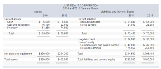 JUST DEW IT CORPORATION 2014 and 2015 Balance Sheets Assets Liabilities and Owners Equity 2014 2015 2014 2015 Current assets Current liabilities Cash Accounts receivable Inventory $ 6,560 16,160 61,280 $ 8,600 22,600 74,600 Accounts payable Notes payable $ 51,840 21,600 $ 53,000 23,600 Total $ 84,000 $105,800 Total $ 73,440 $ 32,000 40,000 $ 76,600 $ 30,000 $ 40,000 Long-term debt Owners equity Common stock and paid-in surplus Retained earnings 174,560 $214,560 $320,000 253,400 $293,400 $400,000 Net plant and equipment $236,000 $294,200 Total Total assets $320,000 $400,000 Total liabilities and owners equity