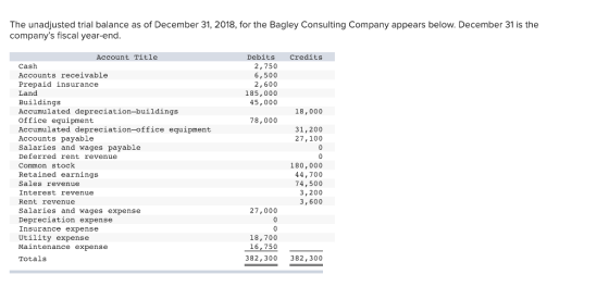 The unadjusted trial balance as of December 31, 2018, for the Bagley Consulting Company appears below. December 31 is the companys fiscal year-end Account Title Debits Credits Cash Accounts receivable Prepaid insurance Land Buildings Accumulated depreciation-buildings Office equipment Accumulated depreciation-office equipment Accounts payable Salaries and wages payable Deferred rent revenue Common stock Retained earnings Sales revenue Interest revenue Rent revenue Salaries and wages expense Depreciation expense Insurance expense Utility expense Maintenance expense Totals 2,750 6,500 2,600 185,000 45,000 18,000 78,000 31,200 27,100 180,000 44,700 74,500 3,200 3,600 27,000 18,700 16,750 382,300 382,300