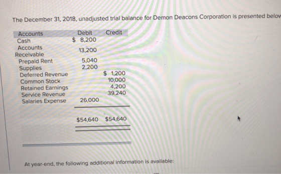 The December 31, 2018, unadjusted trial balance for Demon Deacons Corporation is presented below $ 8,200 13,200 Accounts Cash