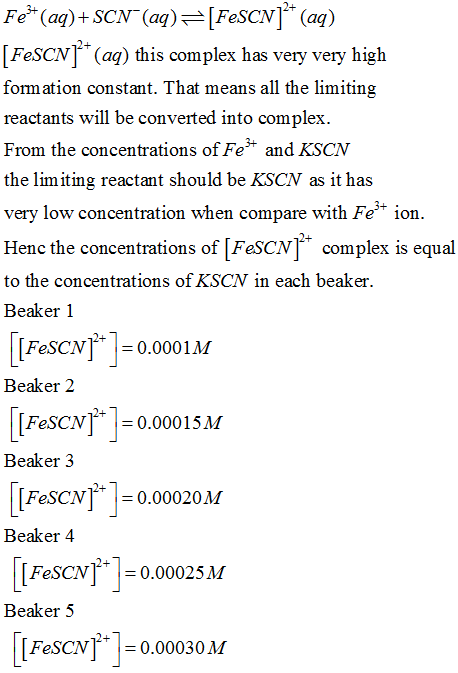 Fe+ (aq) +SCN- (aq)=[FeSCN]** (aq) [FeSCN]* (aq) this complex has very very high formation constant. That means all the limit
