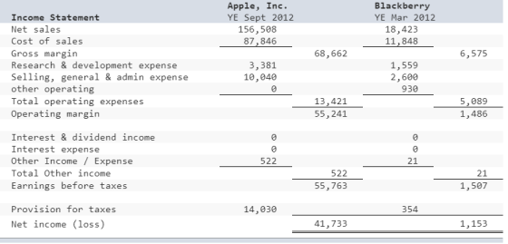 Apple, Inc. YE Sept 2012 156,508 87,846 Blackberry YE Mar 2012 18,423 11,848 Income Statement Net sales Cost of sales Gross margin Research & development expense Selling, general & admin expense other operating Total operating expenses Operating margin 68,662 6,575 3,381 10,040 1,559 2,600 930 13,421 55,241 5,089 1,486 Interest&dividend income Interest expense Other Income / Expense Total Other income Earnings before taxes 522 21 522 55,763 21 1,507 Provision for taxes 14,030 354 Net income (loss) 41,733 1,153