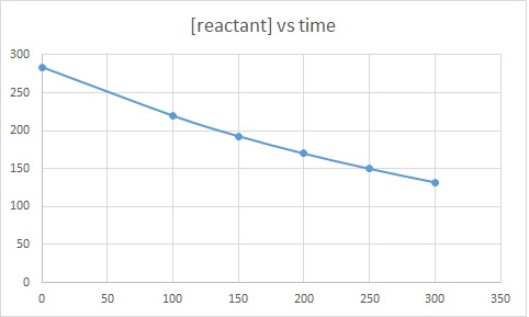 [reactant] vs time 250 150 50 0 50 100 150 200 250 300 350
