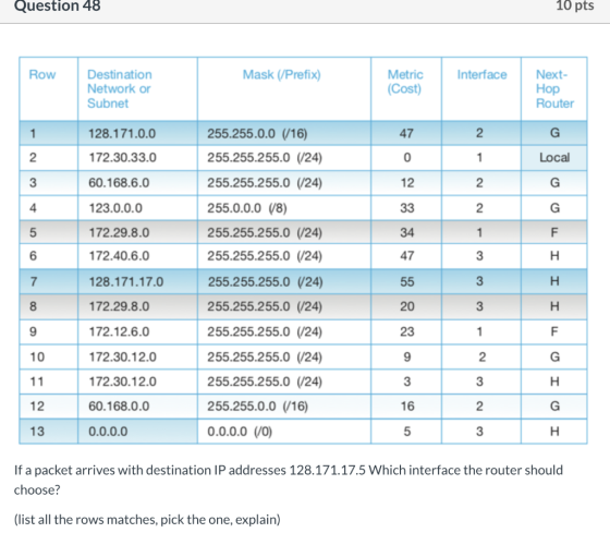 Question 48 10 pts Row Mask (/Prefix) Interface Destination Network or Subnet Metric (Cost) Next- Hop Router 128.171.0.0 47 2