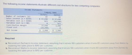 The following income statements illustrate different cost structures for two competing companies: Income Statements Company N