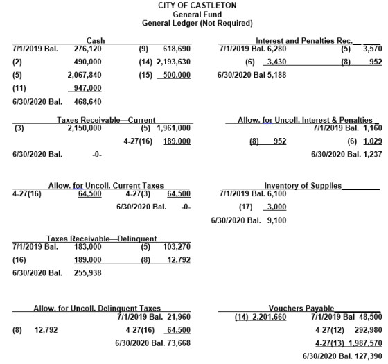 CITY OF CASTLETON General Fund General Ledger (Not Required) 3,570 7/1/2019 Bal. (2) (5) (11) 6/30/2020 Bal. Cash 276,120 490