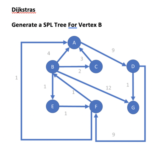 Diikstras Generate a SPL Tree For Vertex B 9 4 1 12