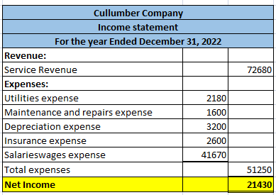 72680 Cullumber Company Income statement For the year Ended December 31, 2022 Revenue: : Service Revenue Expenses: Utilities
