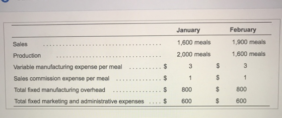 February Sales Production ........ .. ........ Variable manufacturing expense per meal ...... Sales commission expense per me