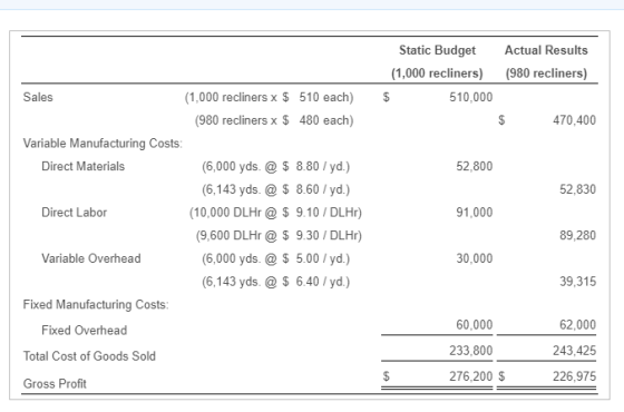 Static Budget (1,000 recliners) $ 510,000 Actual Results (980 recliners) 470,400 52,800 52,830 Sales (1,000 recliners x $ 510