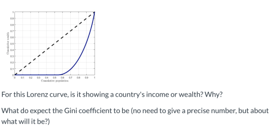 - - - - -- Cumulative wealth - - - - - -- - - 0 0.1 0.2 0.8 0. 9 1 0.3 0.4 0.5 0.6 0.7 Cumulative population For this Lorenz