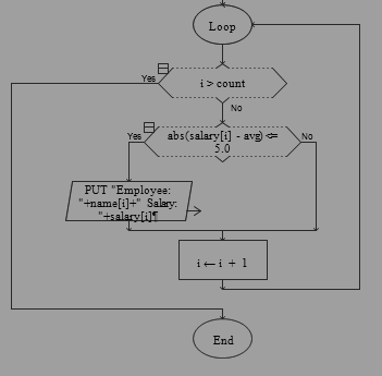 Loop i> count salary[i] - avg) = No PUT Employee: +name[i]+ Salary +salarv[i] ii + 1 End