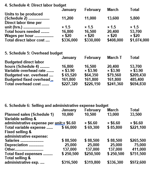 February 11,000 March 13,600 Total 5,800 4. Schedule 4: Direct labor budget January Units to be produced (Schedule 2) 11,200