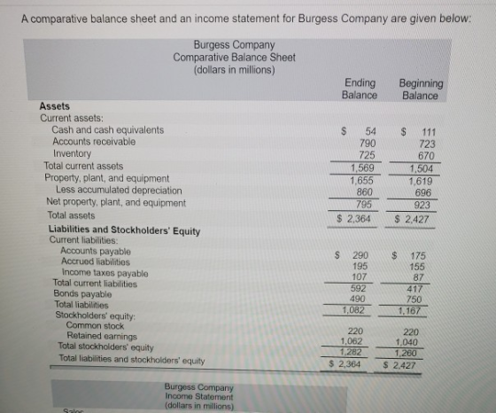 A comparative balance sheet and an income statement for Burgess Company are given below: Burgess Company Comparative Balance