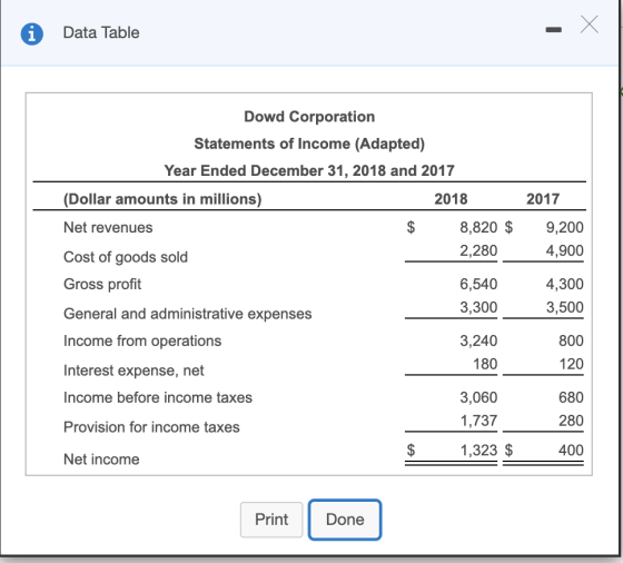 Data Table 2017 9,200 4,900 Dowd Corporation Statements of Income (Adapted) Year Ended December 31, 2018 and 2017 (Dollar amo