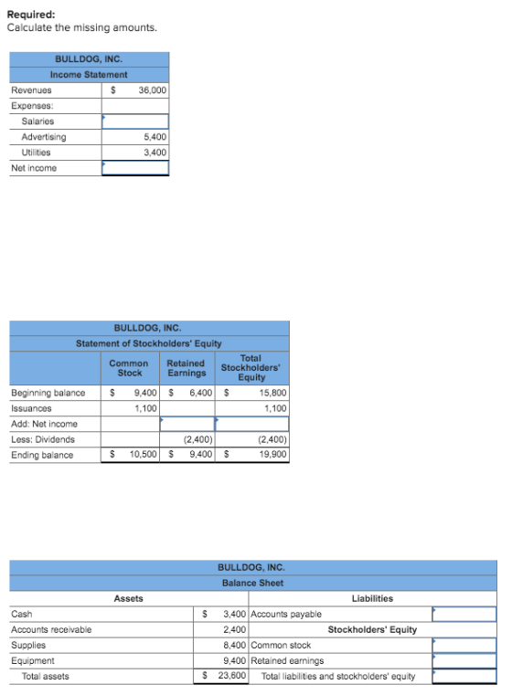 Required: Calculate the missing amounts. BULLDOG, INC. Income Statement Revenues Expenses: Salaries 36,000 5,400 3,400 Utilit
