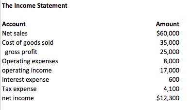 The Income Statement Account Net sales Cost of goods sold gross profit Operating expenses operating income Interest expense Tax expense net income Amount $60,000 35,000 25,000 8,000 17,000 600 4,100 $12,300