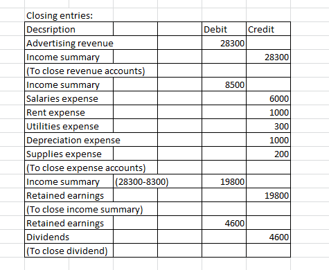 Debit Credit 28300 28300 8500 6000 1000 300 Closing entries: Decsription Advertising revenue Income summary (To close revenue