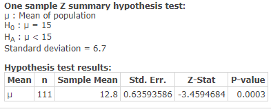 One sample Z summary hypothesis test: H: Mean of population Ho : p = 15 HA : H < 15 Standard deviation = 6.7 Hypothesis test