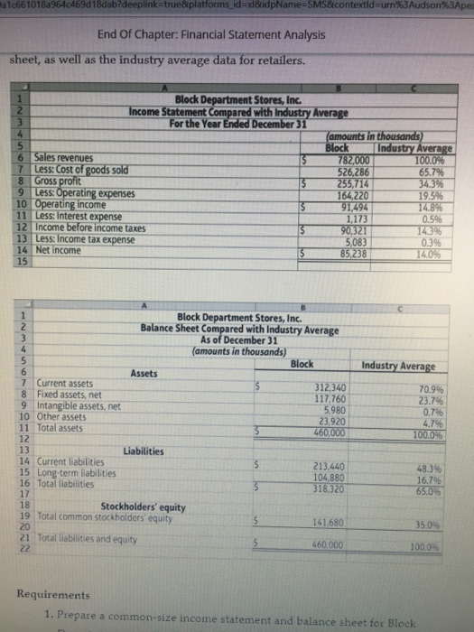 a 1 c66 10 1 Ba964c469d18dab?deeplink true8 platforms idad&idpName: SMS &conte tld-urn%3Audson%3ApeE End Of Chapter: Financial Statement Analysis sheet, as well as the industry average data for retailers. Block Department Stores, Inc. 2 ncome Statement ared with For the Year December 31 lock Industry Average 6 Sales revenues 7 Less: Cost of goods sold 526,286 255,714 164,220 657% 195% 0.5% 0.396 9 Less: Operat 10 Operating income 11 Less: Interest expense es 173 12 Income before income taxes 13 Less: Income tax expense 90,321 5,083 14 Net income Block Department Stores, Inc. Balance Sheet Compared with Industry Average As of December 31 (amounts in thousands) Block Industry Average Assets 7 Current assets 8 Fixed assets,net 9 Intangible assets, net 10 Other assets 11 Total assets 12 13 14 Current liabilities 15 Long-term liabilities 16 Total liabilities 312,340 117,760 5,980 23,920 70.9% -... 23.7% 0.7% 4.7% Liabilities 213,440 104,880 318.320 48.3% 16.7% 18 19 Total common stockholders equity 20 21 Total liabilities and equity Stockholders equity 35.0% 460,000 100.0% Requirements 1. Prepare a common-size income statement and balance sheet for Block
