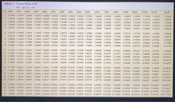 TABLE 1 Future Value of $1 FV = $1 (1 + ir II 1.0% 1.5% 2.0% 2.5% 3.0% 3.5% 40% 45% 6.0% 5.5% 1 1.01000 1.01500 1.02000 1.025