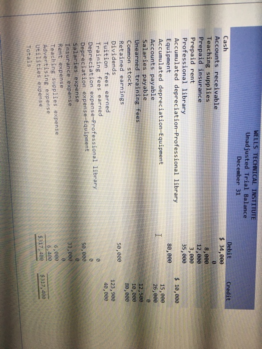 Debit $ 34,000 Credit 8,000 12,000 3,000 35,000 $ 10,000 80,000 WELLS TECHNICAL INSTITUTE Unadjusted Trial Balance December 3