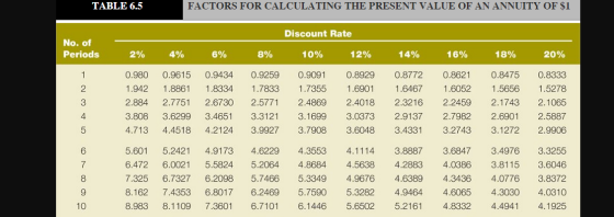 TABLE 6.5 FACTORS FOR CALCULATING THE PRESENT VALUE OF AN ANNUITY OF $1 Discount Rate No. of Periods 2% 4% 6% 8% 10% 12% 14%